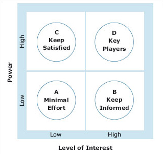 Stakeholder mapping - stakeholder analysis - www.howandwhat.net