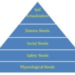 Maslow’s hierarchy